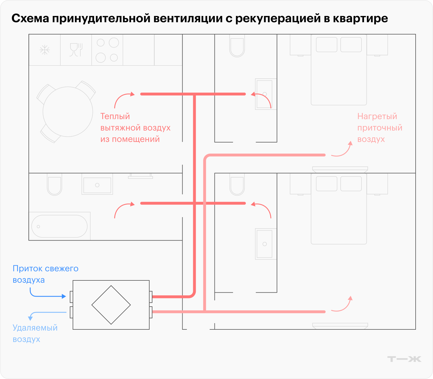 Вентиляционную установку обычно размещают на балконе или в техническом помещении. Приточные каналы идут в жилые помещения, вытяжные забирают отработанный воздух из кухни и санузлов