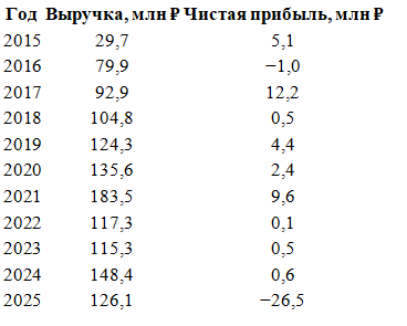 Выручка, чистая прибыль купленной ООО