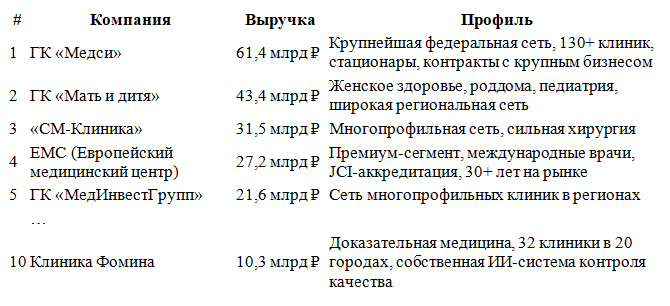 ТОП медицинский клиник в РФ по итогам 2025 года