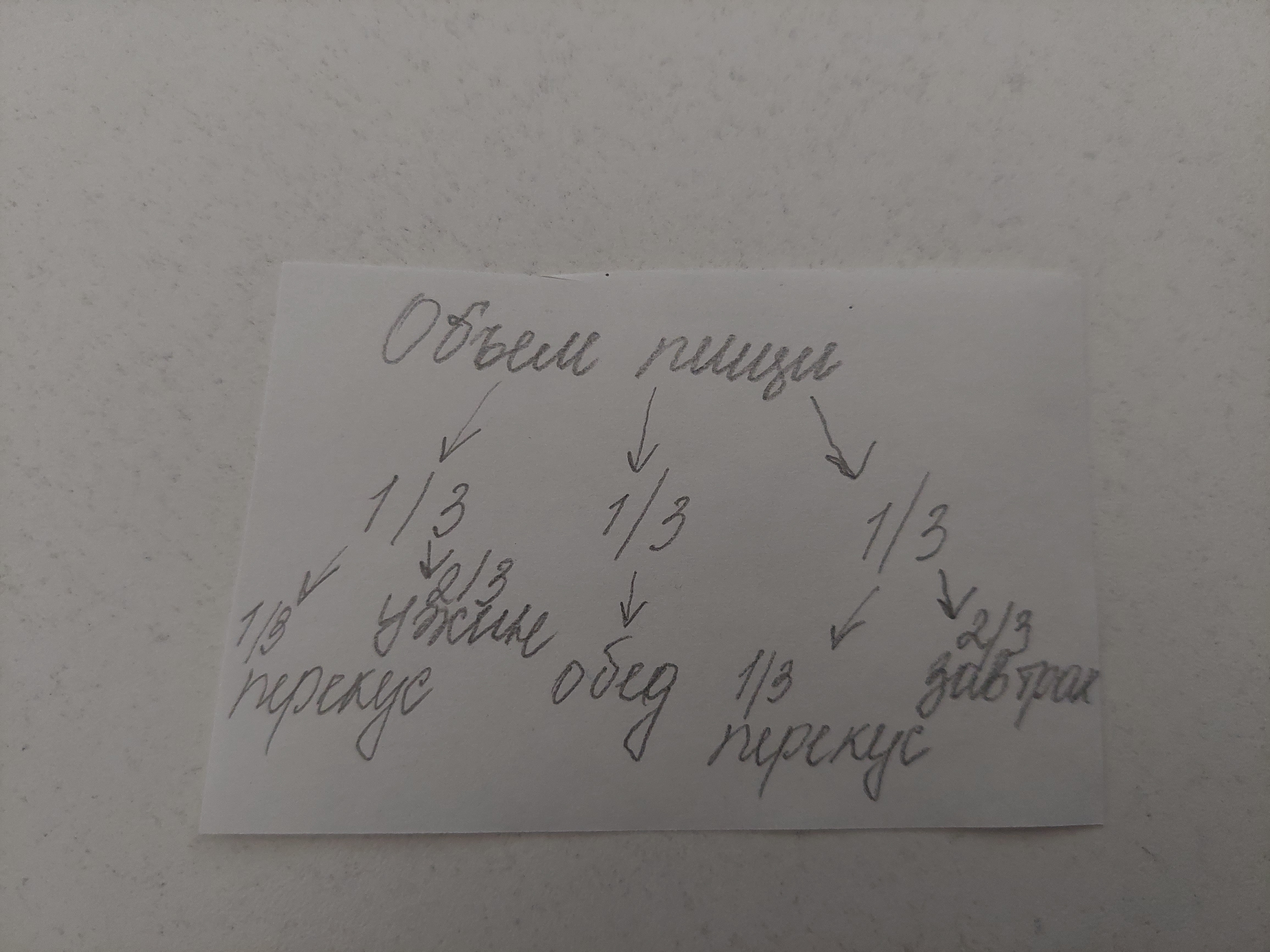 Я усвоила принцип распределения объёма пищи: весь объем делим на 3 части, одну из которых выделяем на обед. От двух оставшихся частей (для завтрака и ужина) берем по 1/3 на два промежуточных перекуса 📄
