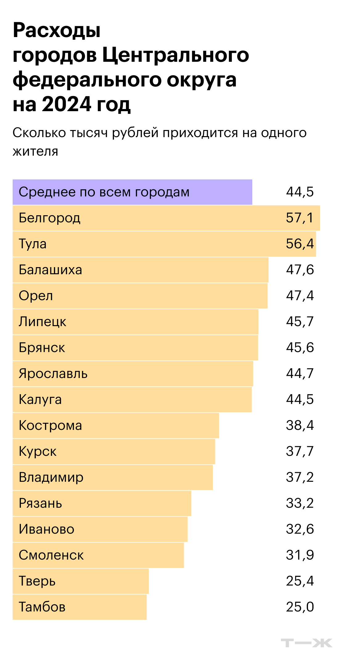 Расходы городов Центрального федерального округа на 2024 год. Источники: решения муниципальных органов самоуправления, расчеты Т⁠—⁠Ж