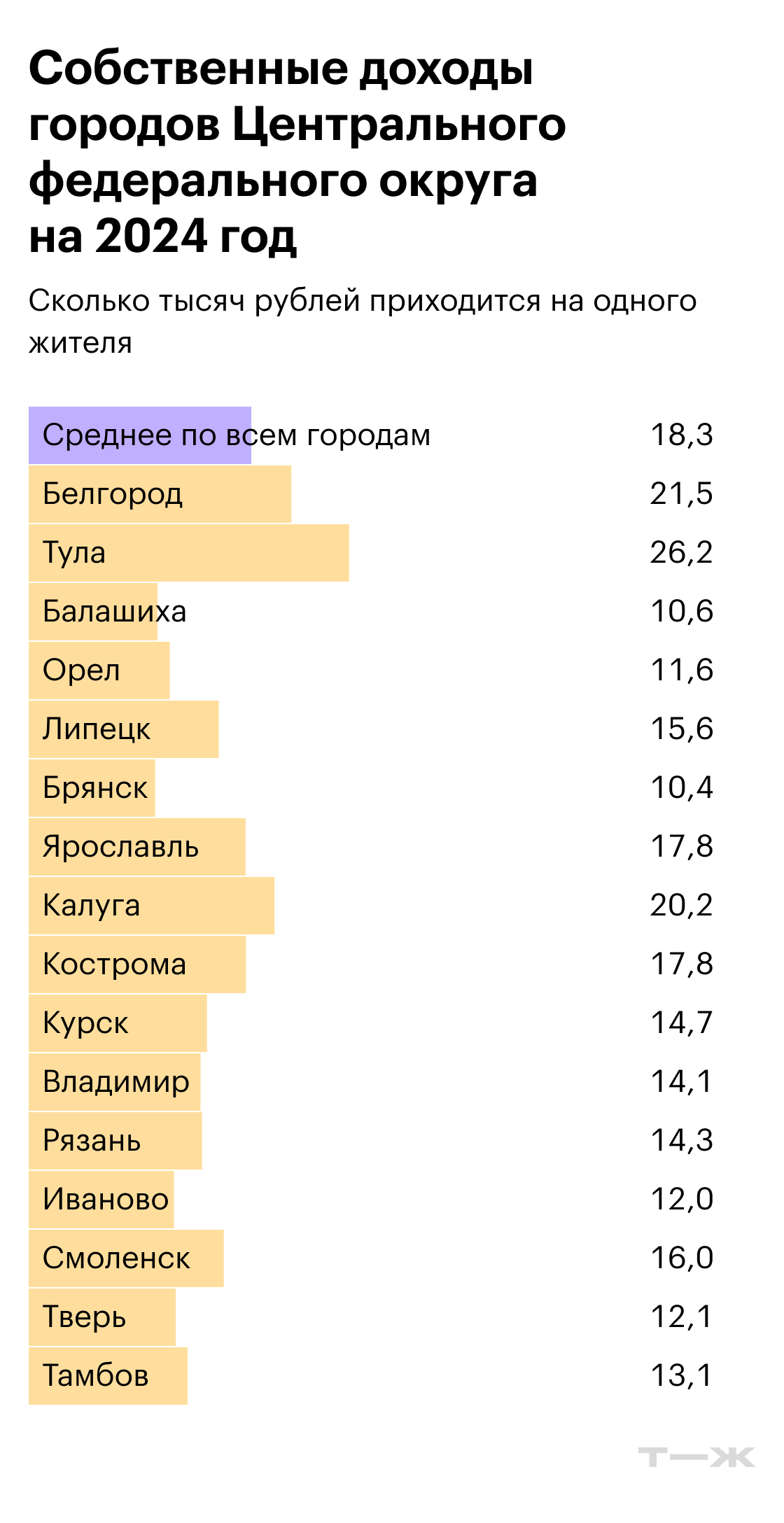 Собственные доходы городов Центрального федерального округа на 2024 год. Источники: решения муниципальных органов самоуправления, расчеты Т⁠—⁠Ж