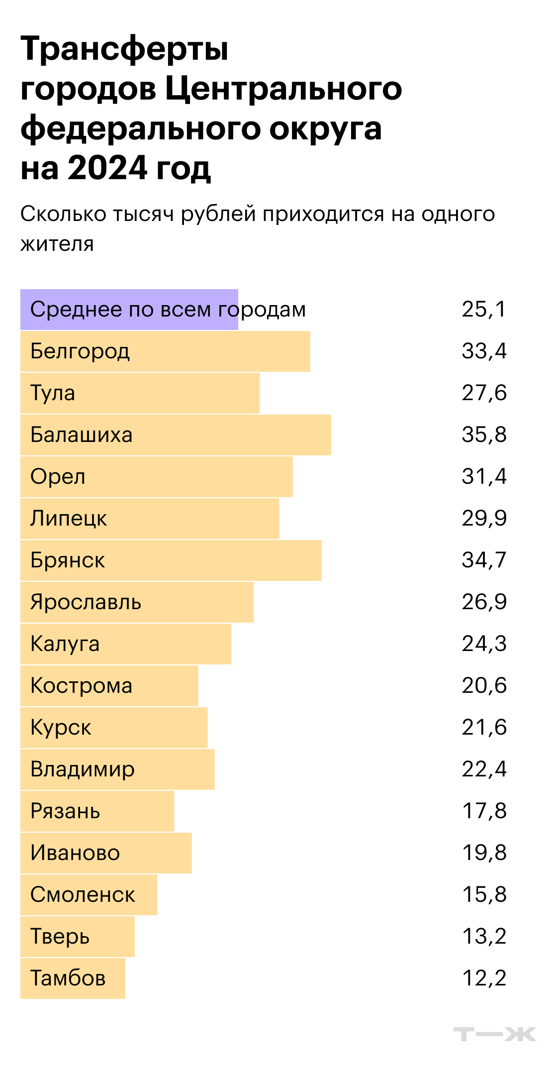 Трансферты городов Центрального федерального округа на 2024 год. Источники: решения муниципальных органов самоуправления, расчеты Т⁠—⁠Ж