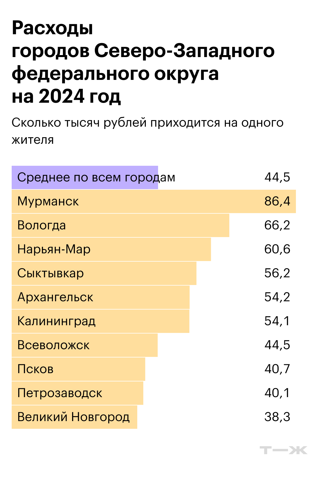 Расходы городов Северо-Западного федерального округа на 2024 год. Источники: решения муниципальных органов самоуправления, расчеты Т⁠—⁠Ж