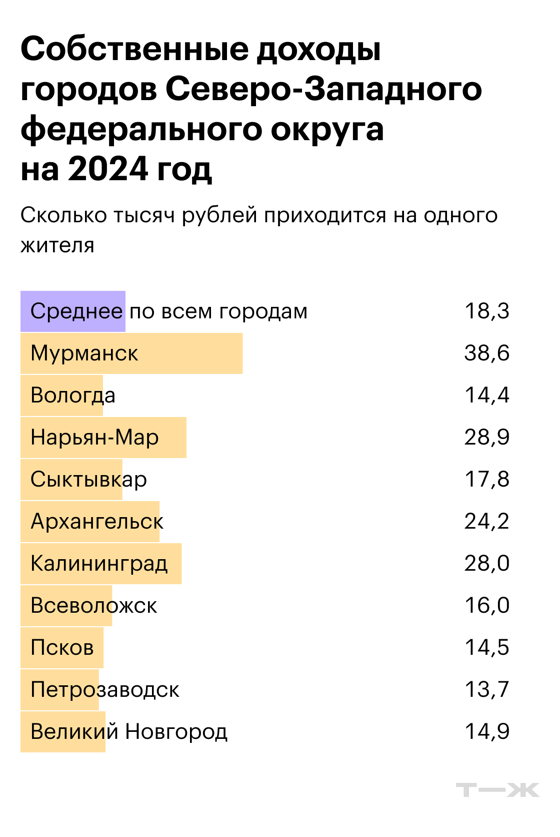 Собственные доходы городов Северо-Западного федерального округа на 2024 год. Источники: решения муниципальных органов самоуправления, расчеты Т⁠—⁠Ж
