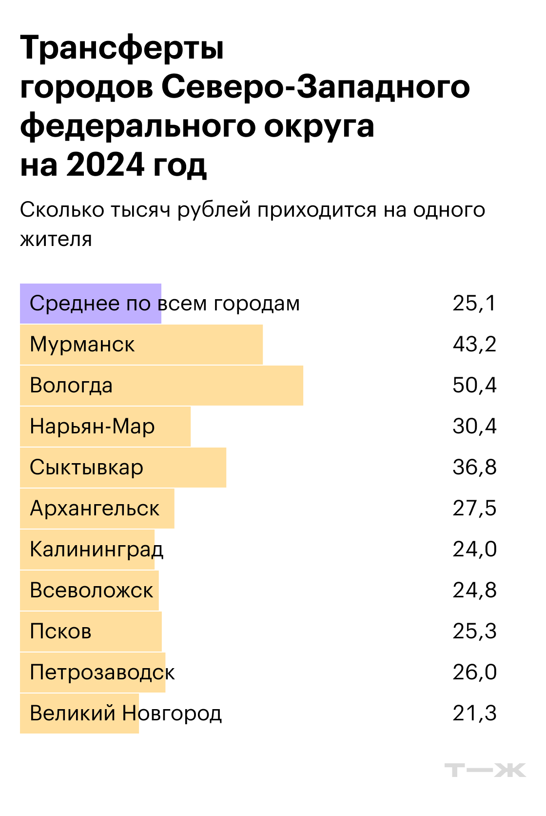 Трансферты городов Северо-Западного федерального округа на 2024 год. Источники: решения муниципальных органов самоуправления, расчеты Т⁠—⁠Ж