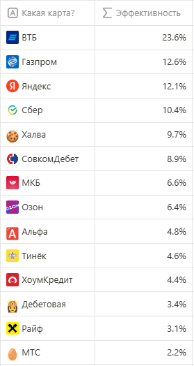 Вот мой рейтинг банков по начислению кэшбэка