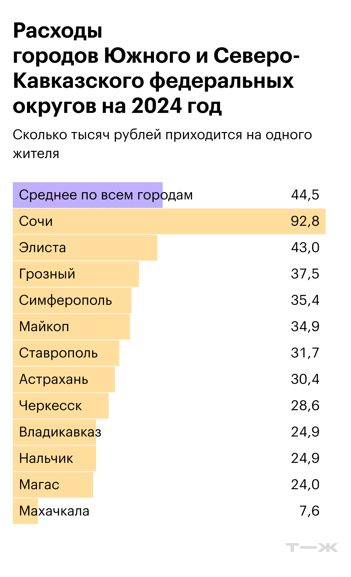 Расходы городов Южного и Северо-Кавказского федеральных округов на 2024 год. Источники: решения муниципальных органов самоуправления, расчеты Т⁠—⁠Ж. Источники: решения муниципальных органов самоуправления, расчеты Т⁠—⁠Ж
