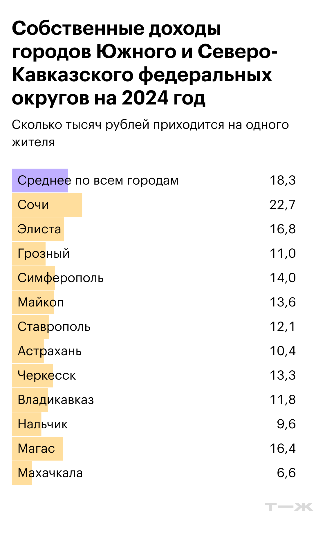 Собственные доходы городов Южного и Северо-Кавказского федеральных округов на 2024 год. Источники: решения муниципальных органов самоуправления, расчеты Т⁠—⁠Ж