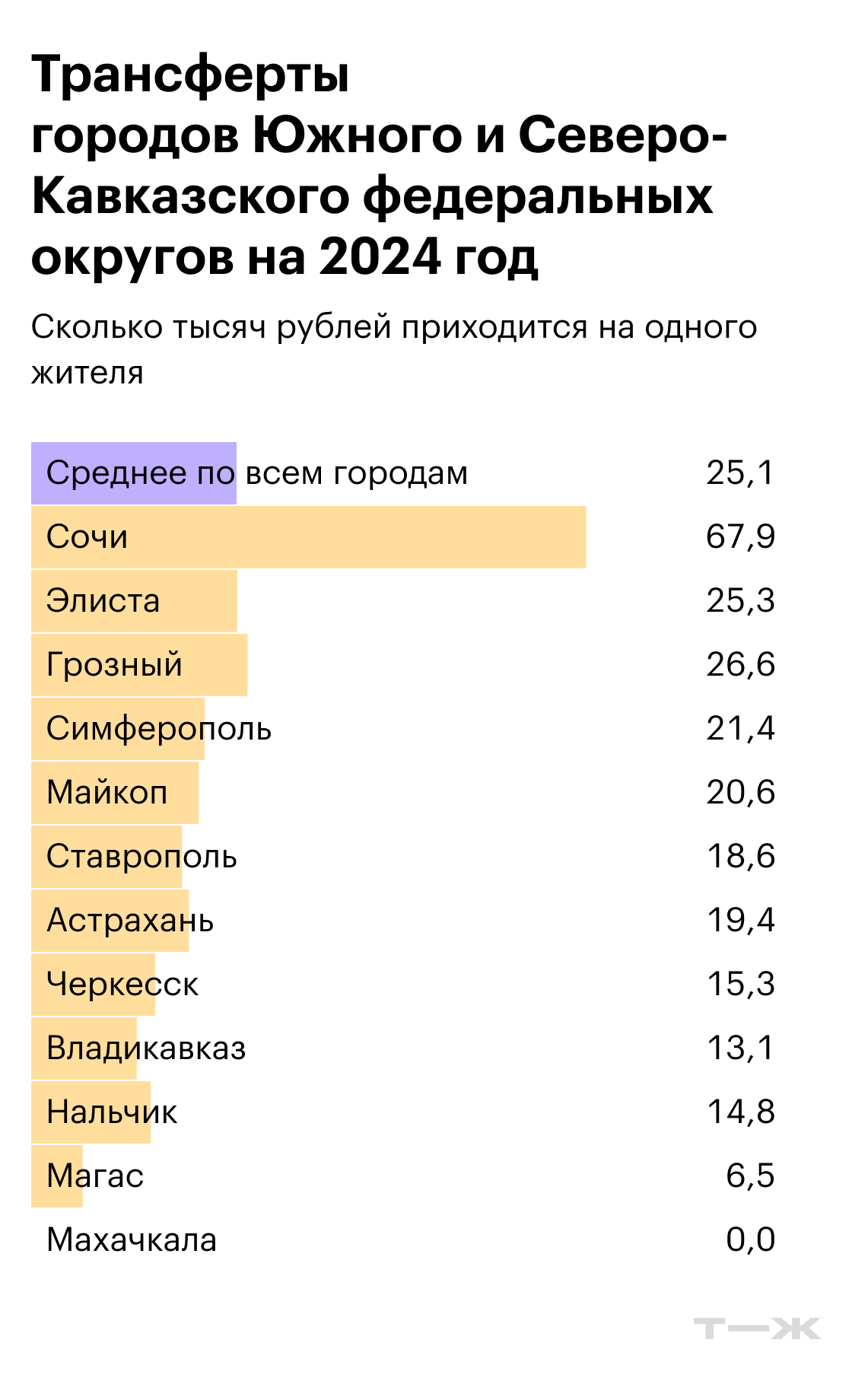Трансферты городов Южного и Северо-Кавказского федеральных округов  на 2024 год. Источники: решения муниципальных органов самоуправления, расчеты Т⁠—⁠Ж