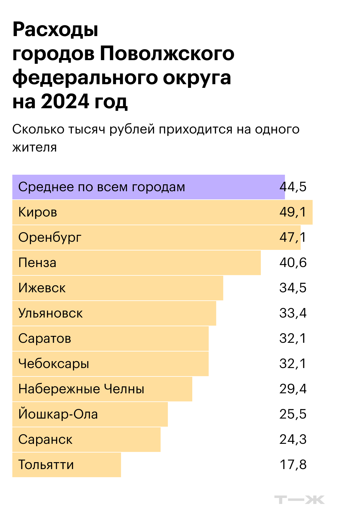Расходы городов Поволжского федерального округа на 2024 год. Источники: решения муниципальных органов самоуправления, расчеты Т⁠—⁠Ж