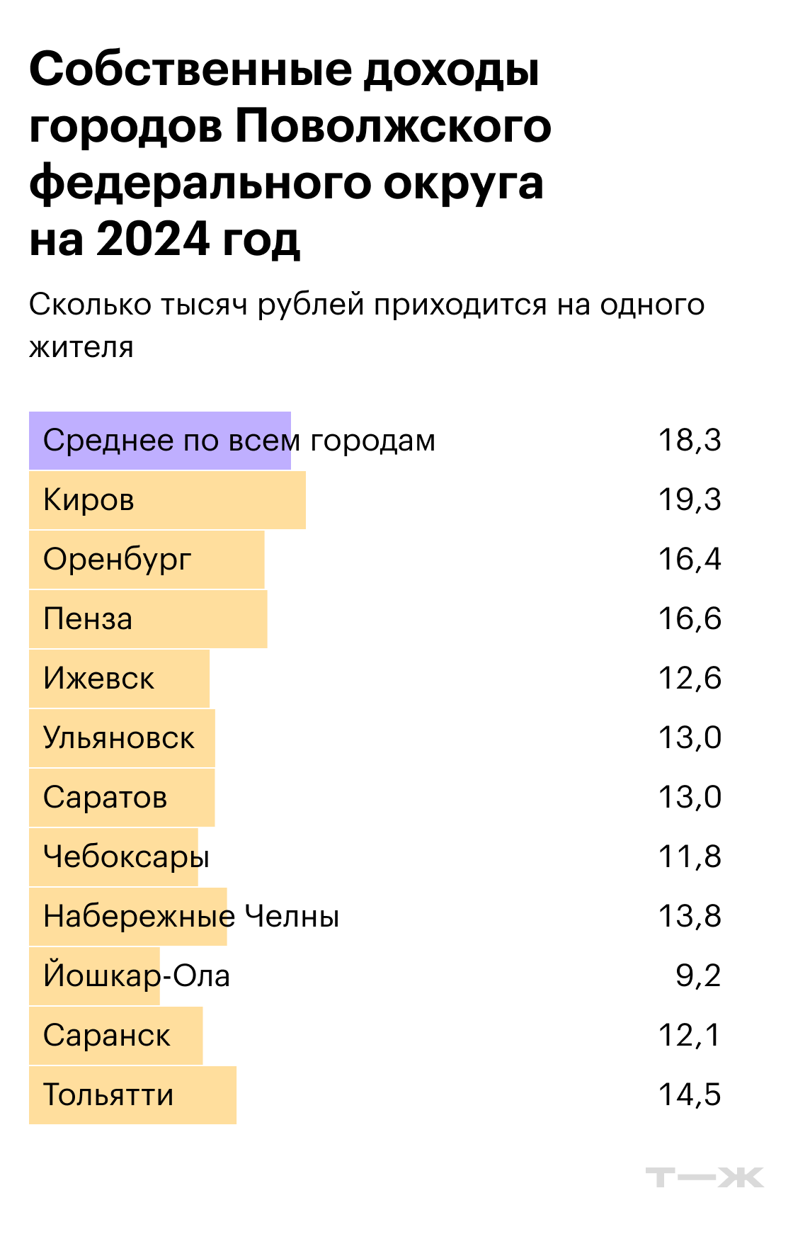 Собственные доходы городов Поволжского федерального округа на 2024 год. Источники: решения муниципальных органов самоуправления, расчеты Т⁠—⁠Ж