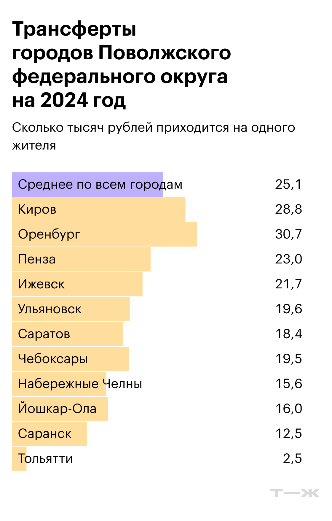 Трансферты городов Поволжского федерального округа на 2024 год. Источники: решения муниципальных органов самоуправления, расчеты Т⁠—⁠Ж