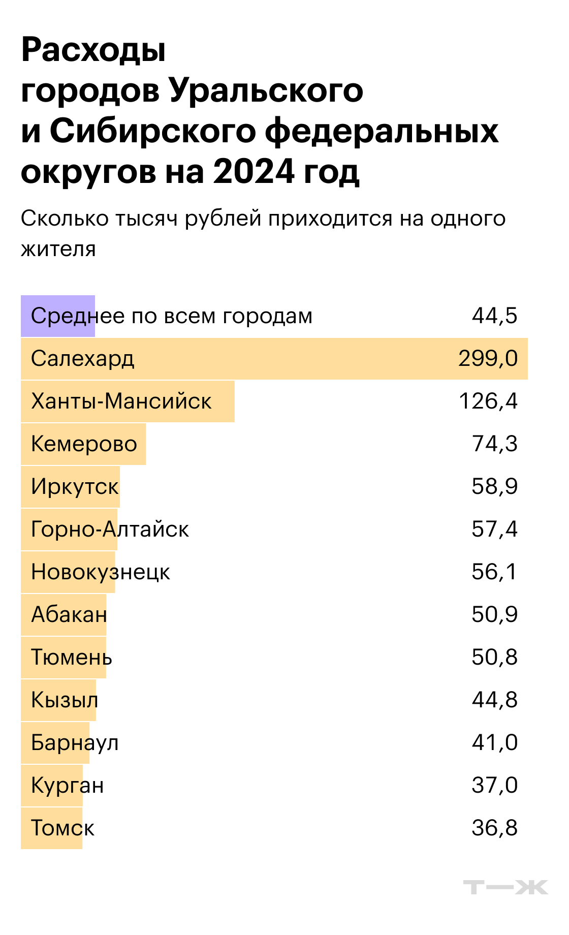 Расходы городов Уральского и Сибирского федеральных округов на 2024 год. Источники: решения муниципальных органов самоуправления, расчеты Т⁠—⁠Ж. Источники: решения муниципальных органов самоуправления, расчеты Т⁠—⁠Ж