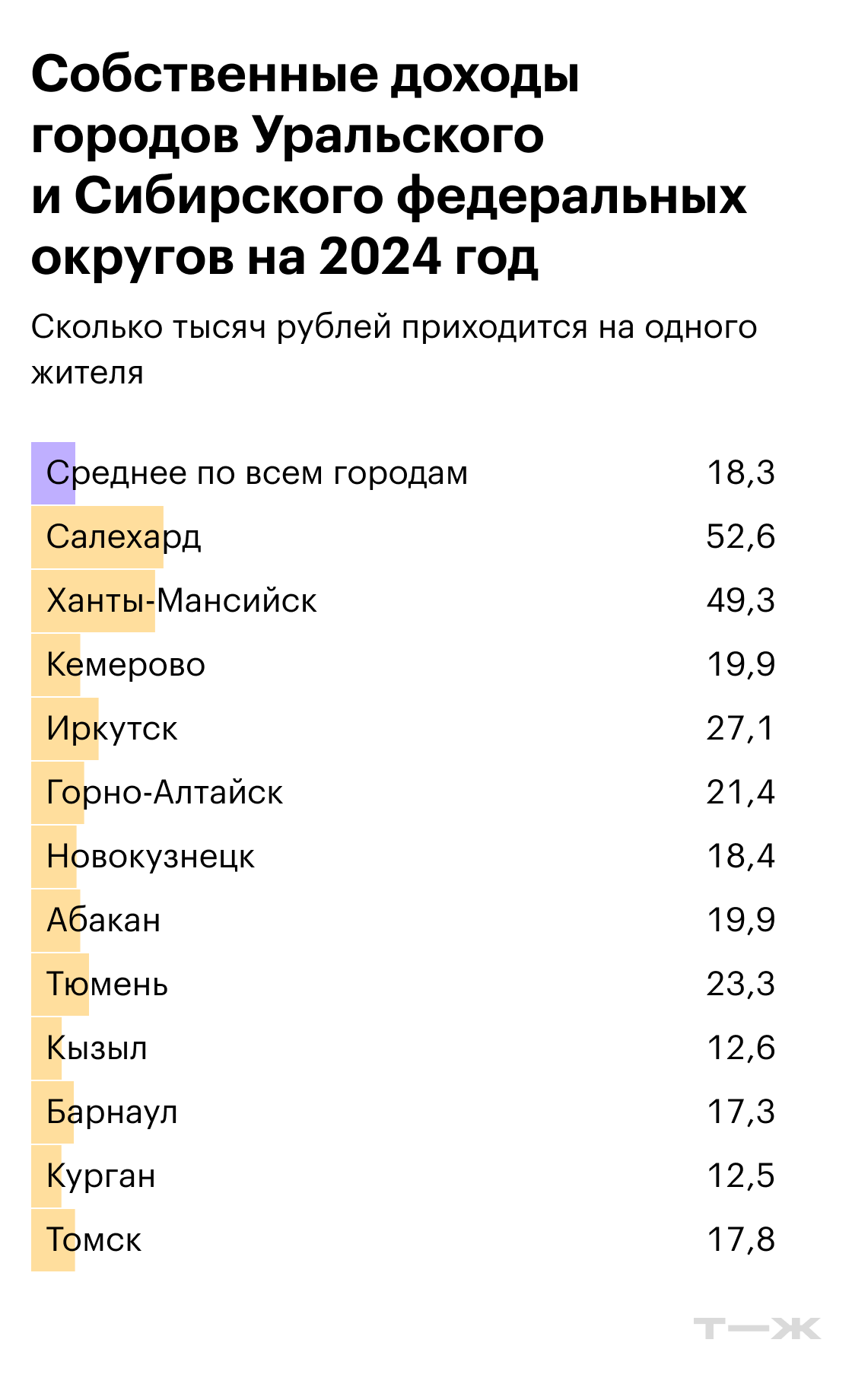 Собственные доходы городов Уральского и Сибирского федеральных округов на 2024 год. Источники: решения муниципальных органов самоуправления, расчеты Т⁠—⁠Ж