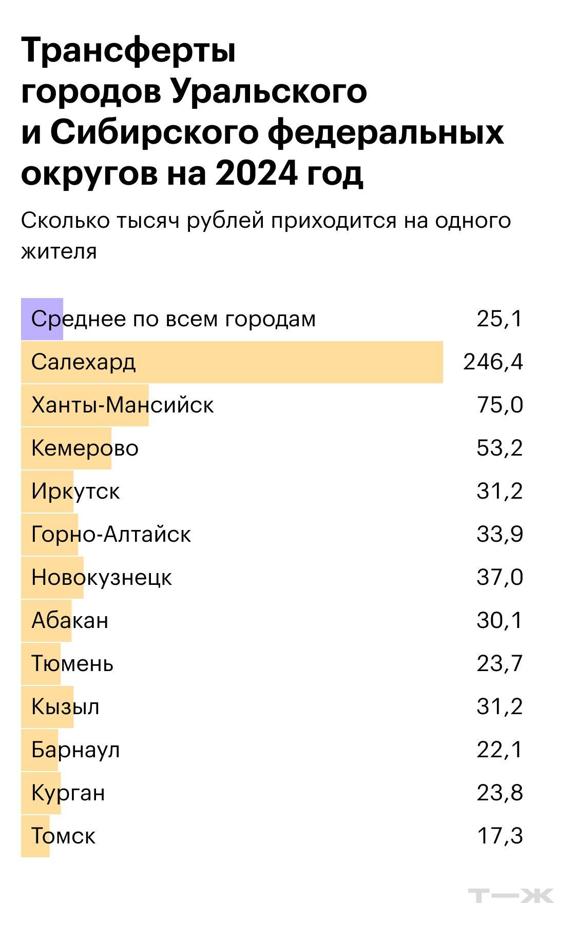 Трансферты городов Уральского и Сибирского федеральных округов  на 2024 год. Источники: решения муниципальных органов самоуправления, расчеты Т⁠—⁠Ж