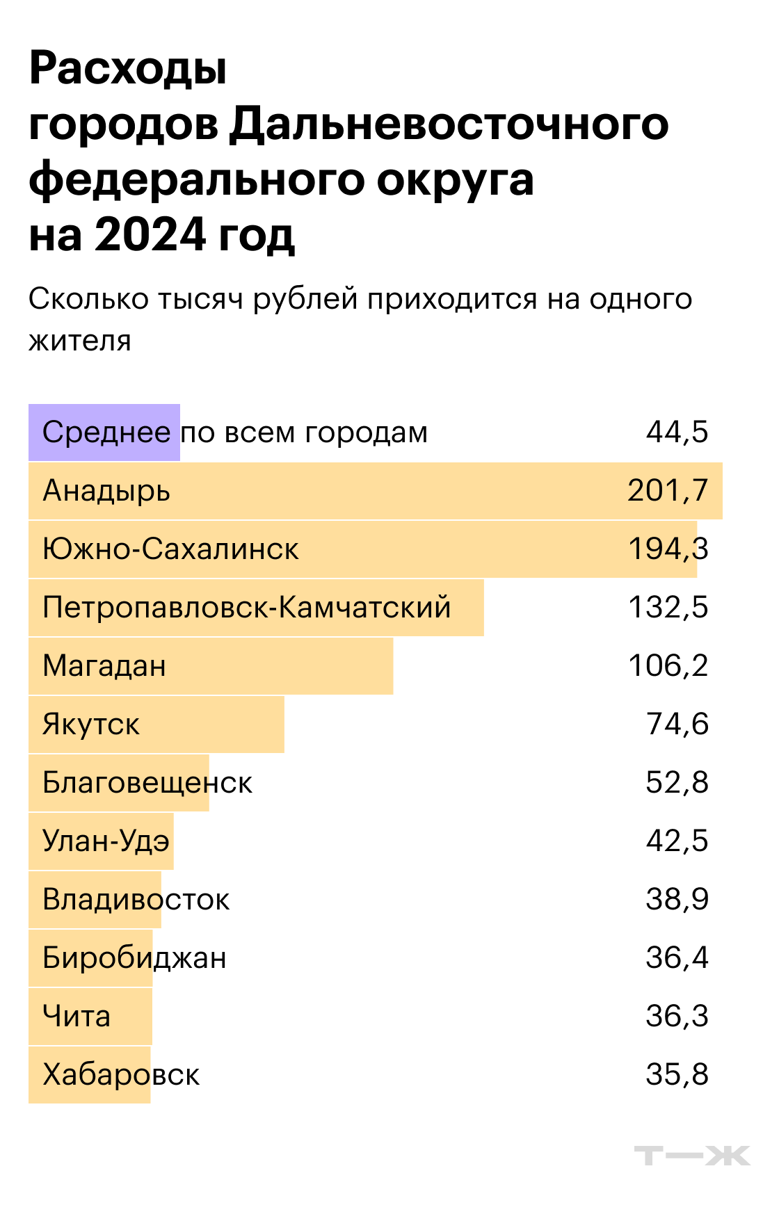 Расходы городов Дальневосточного федерального округа на 2024 год. Источники: решения муниципальных органов самоуправления, расчеты Т⁠—⁠Ж