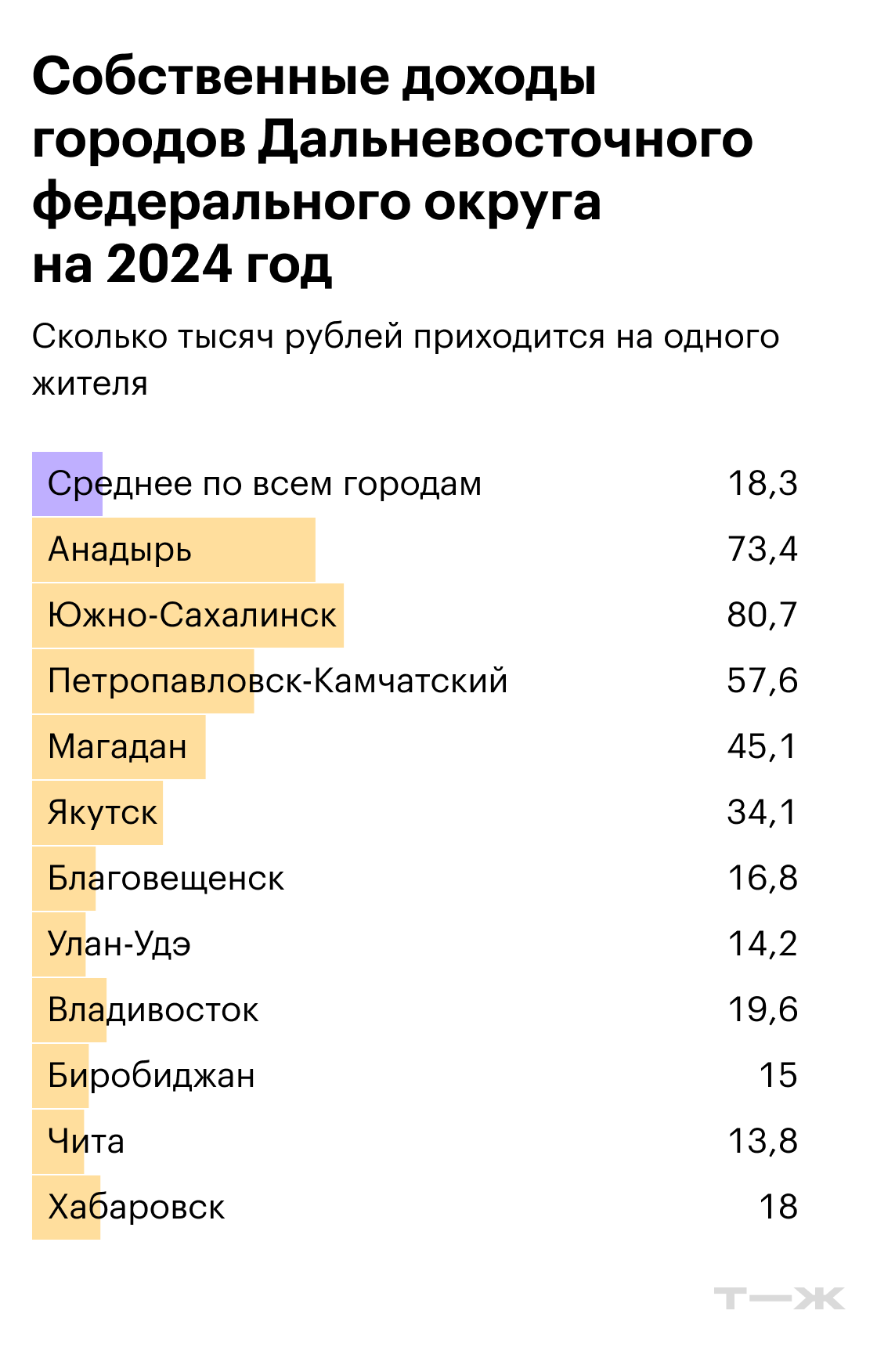 Собственные доходы городов Дальневосточного федерального округа на 2024 год. Источники: решения муниципальных органов самоуправления, расчеты Т⁠—⁠Ж