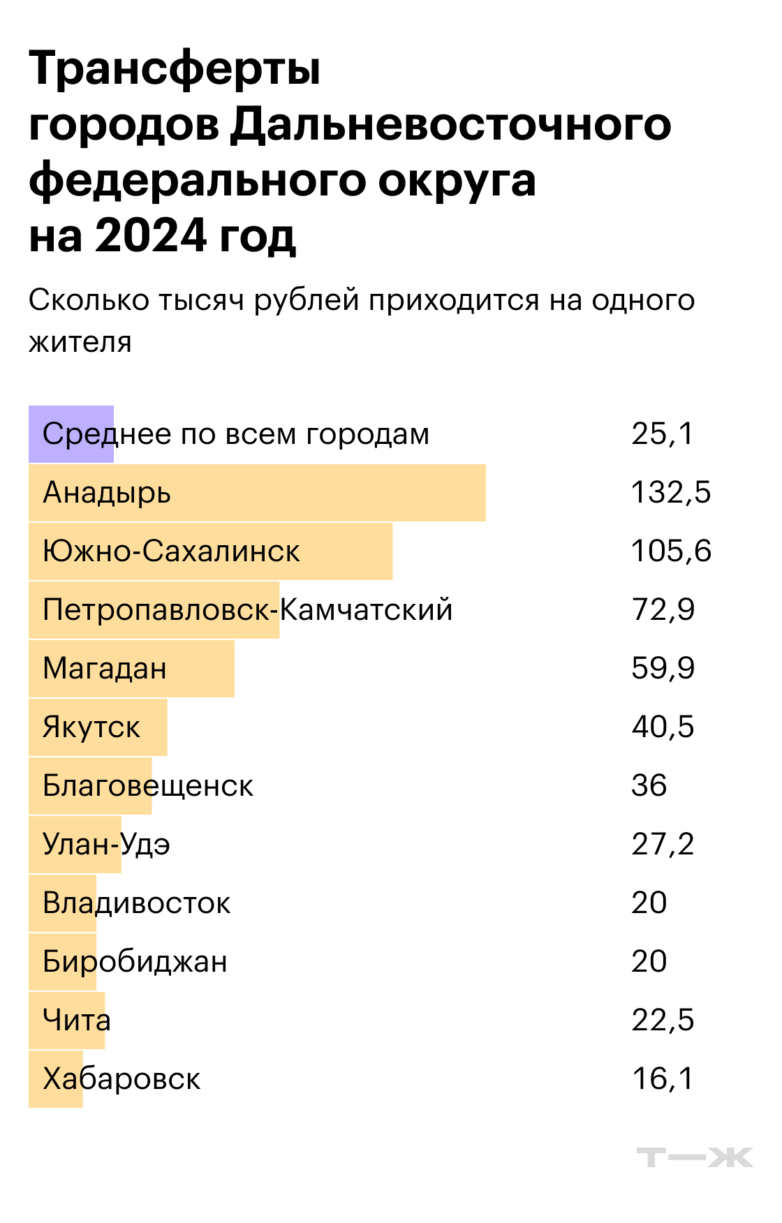 Трансферты городов Дальневосточного федерального округа на 2024 год. Источники: решения муниципальных органов самоуправления, расчеты Т⁠—⁠Ж