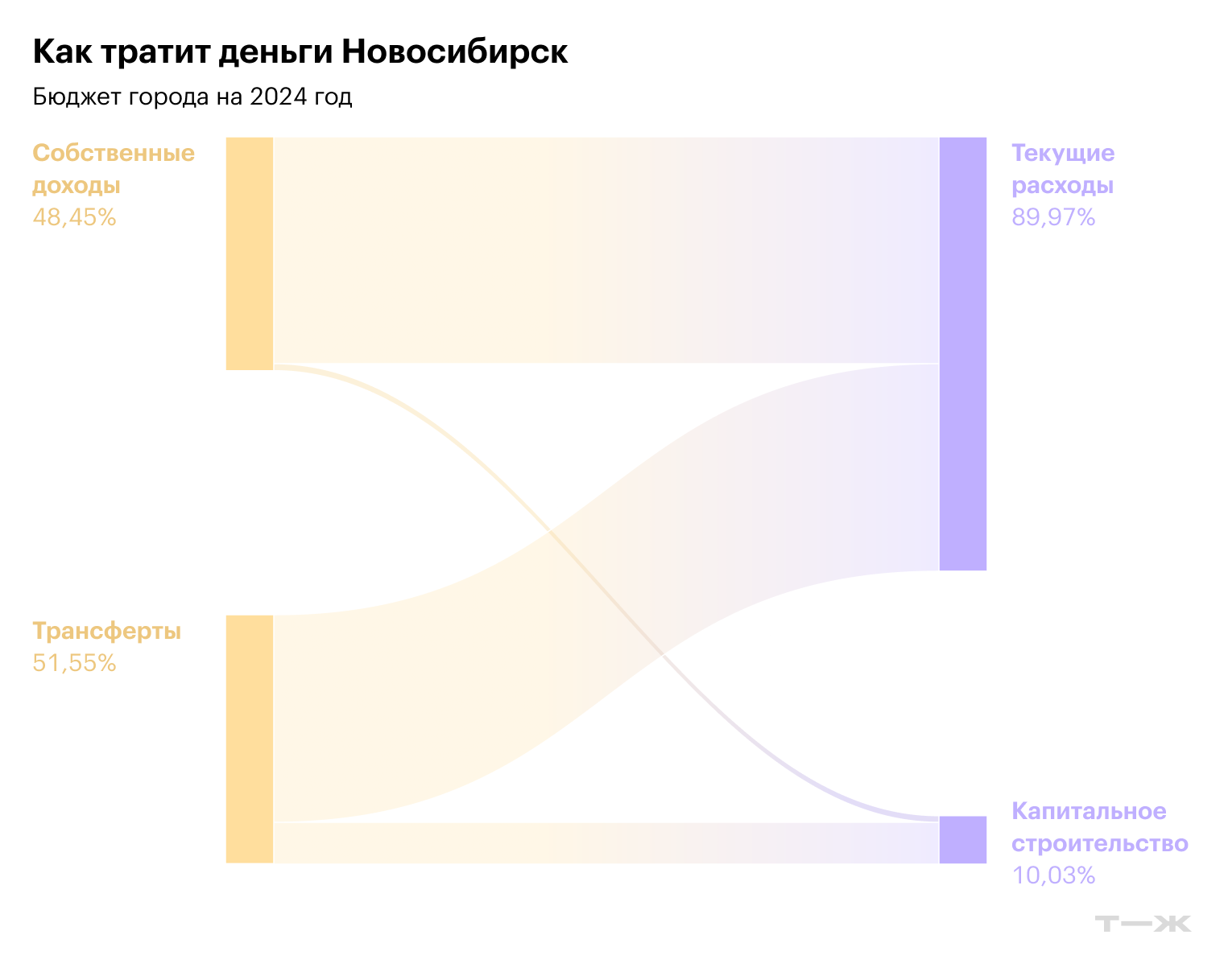 Как тратит деньги Новосибирск. Источник: решение Совета депутатов города Новосибирска от 21.12.2023 № 631