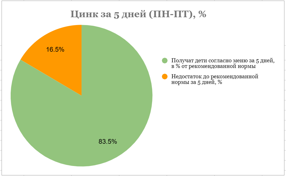 Продукты, богатые цинком