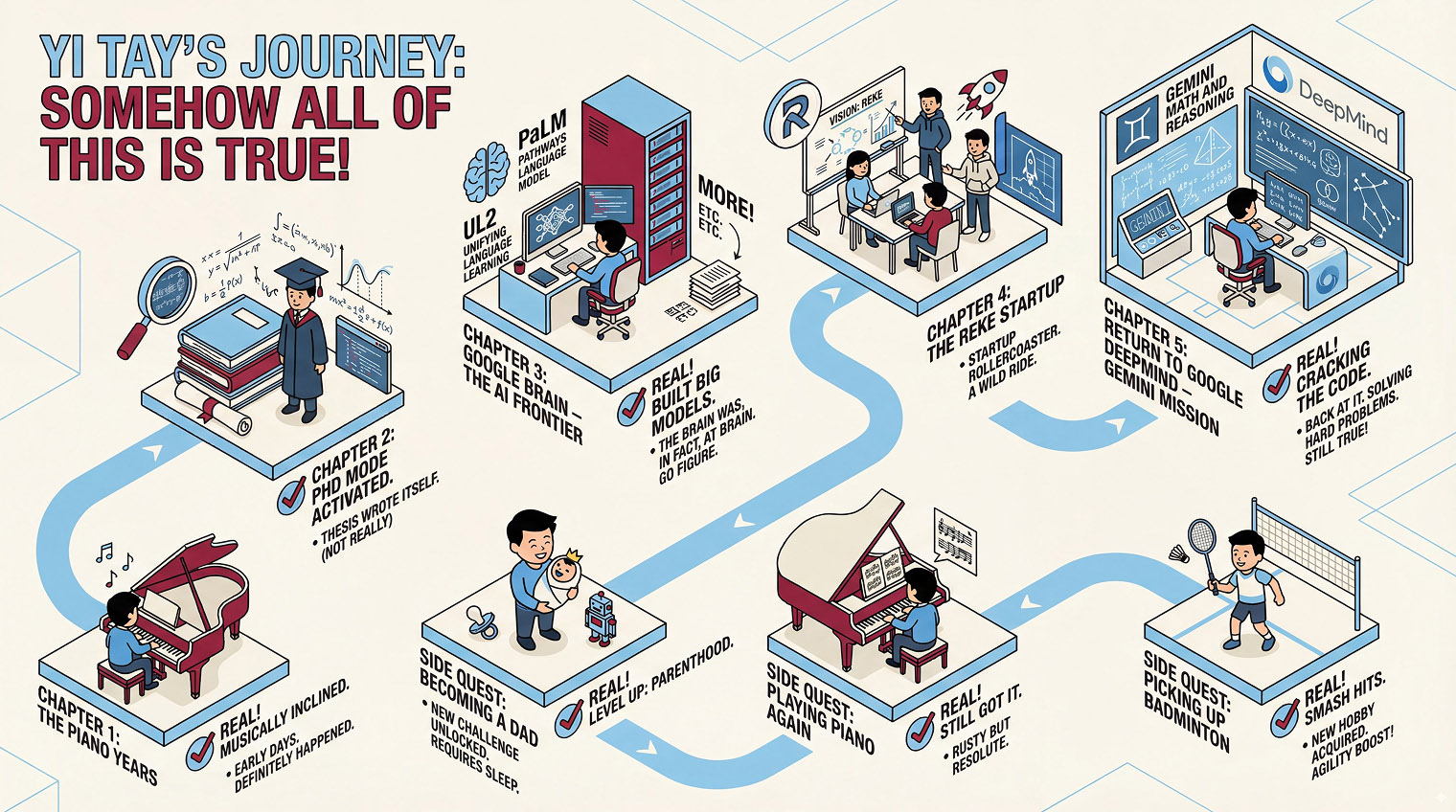 Жизнеописание пользователя @YiTayML