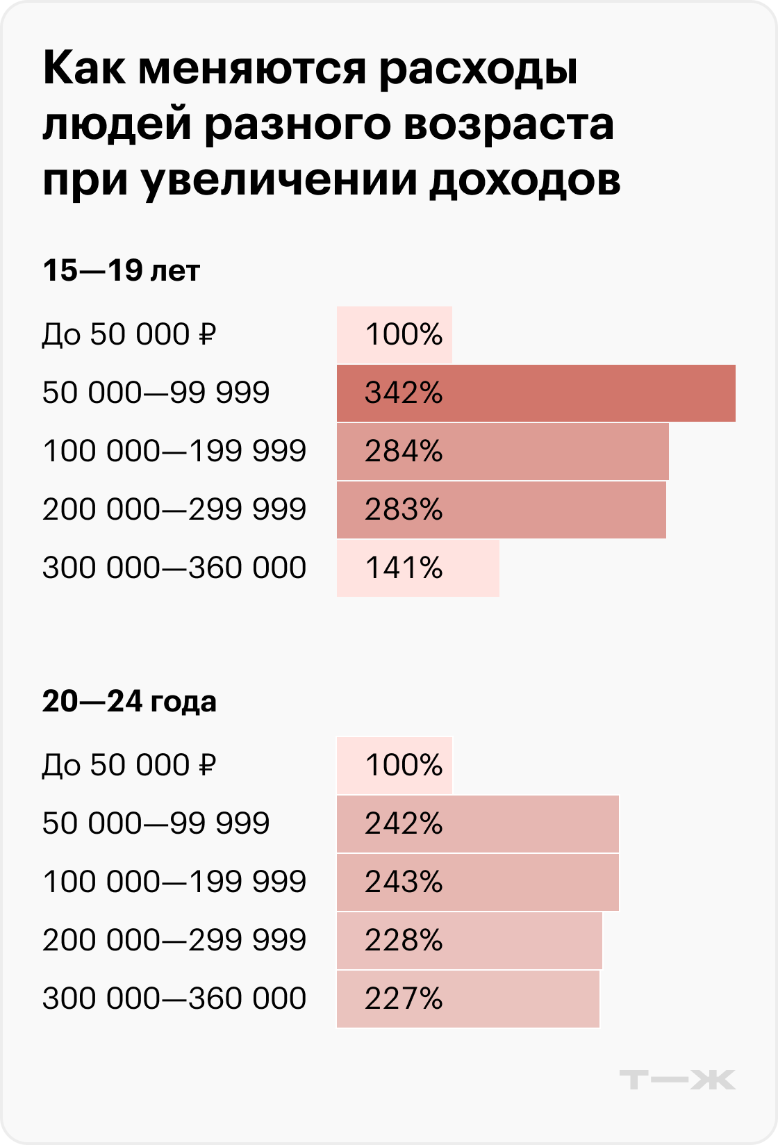 Как меняются расходы людей разного возраста при увеличении доходов. Источник: T-Data
