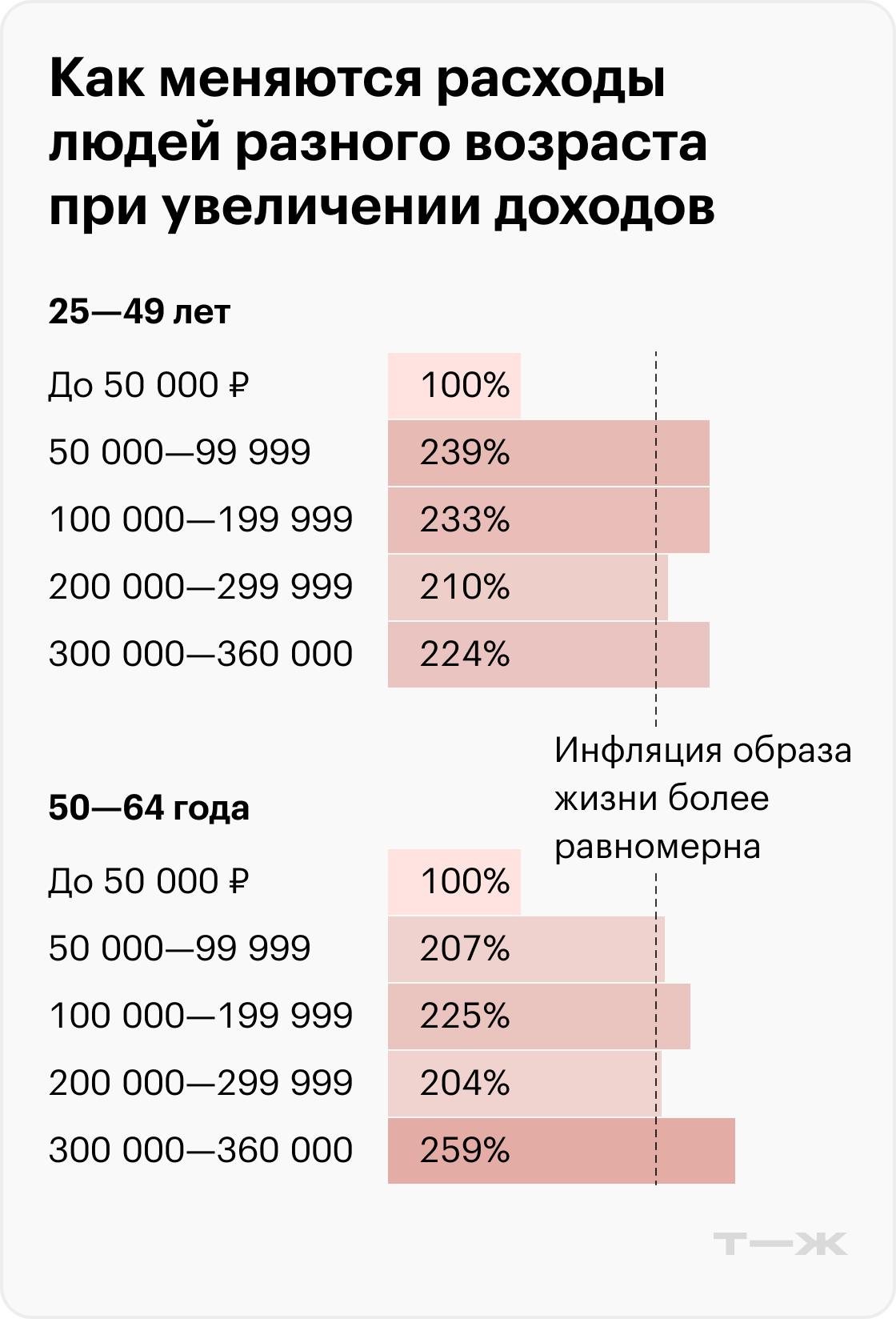 Как меняются расходы людей разного возраста при увеличении доходов. Источник: T-Data