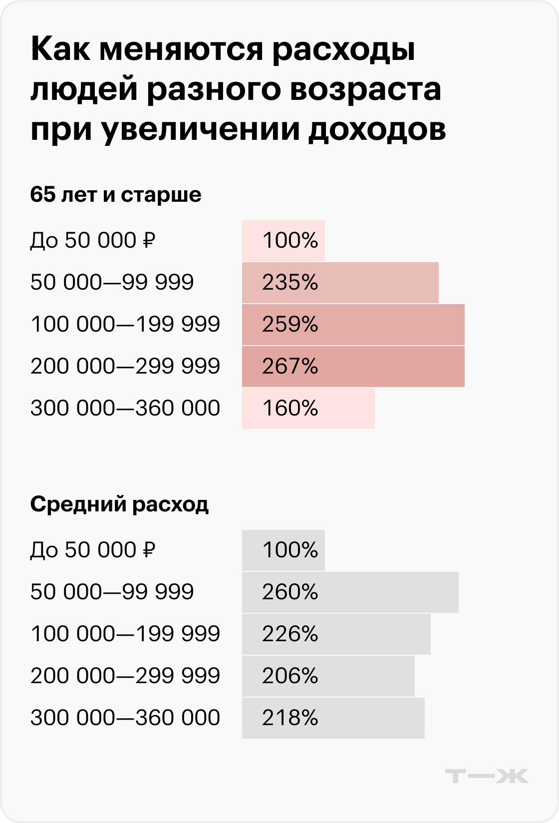 Как меняются расходы людей разного возраста при увеличении доходов. Источник: T-Data