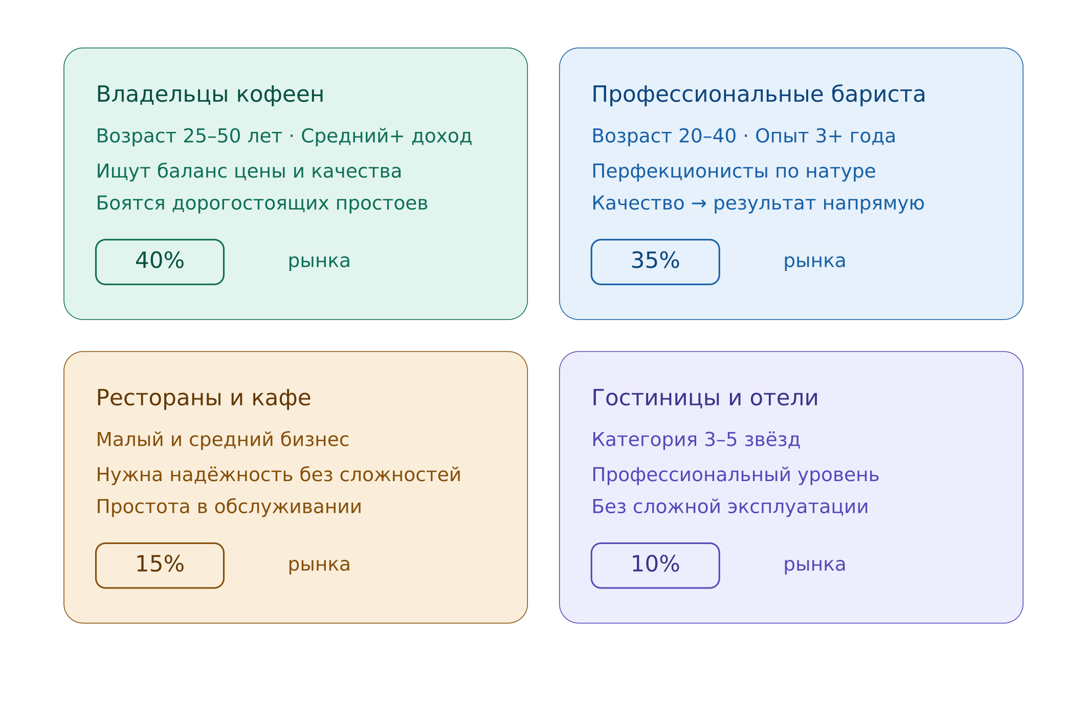 «BREW.TECH — для тех, кто судит о кофе по вкусу, а не по бюджету на оборудование»— Миссия бренда. Это основной сегмент. Для них это способ получить профессиональное оборудование без кредитов и лизинга на пять лет. Важно, что бренд не позиционирует себя как «дешёвую альтернативу», а как «разумный выбор»