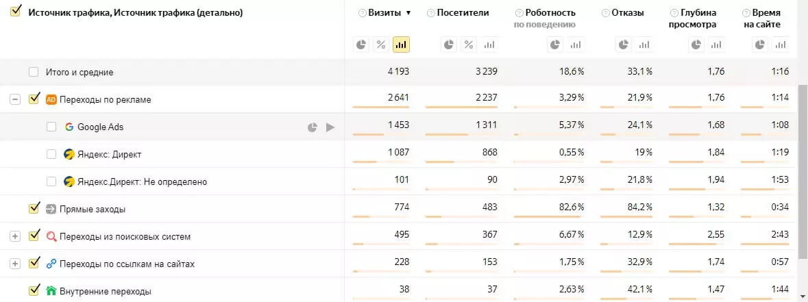 После подключения Google Ads сравнивали каналы отдельно и отключали менее эффективные настройки.