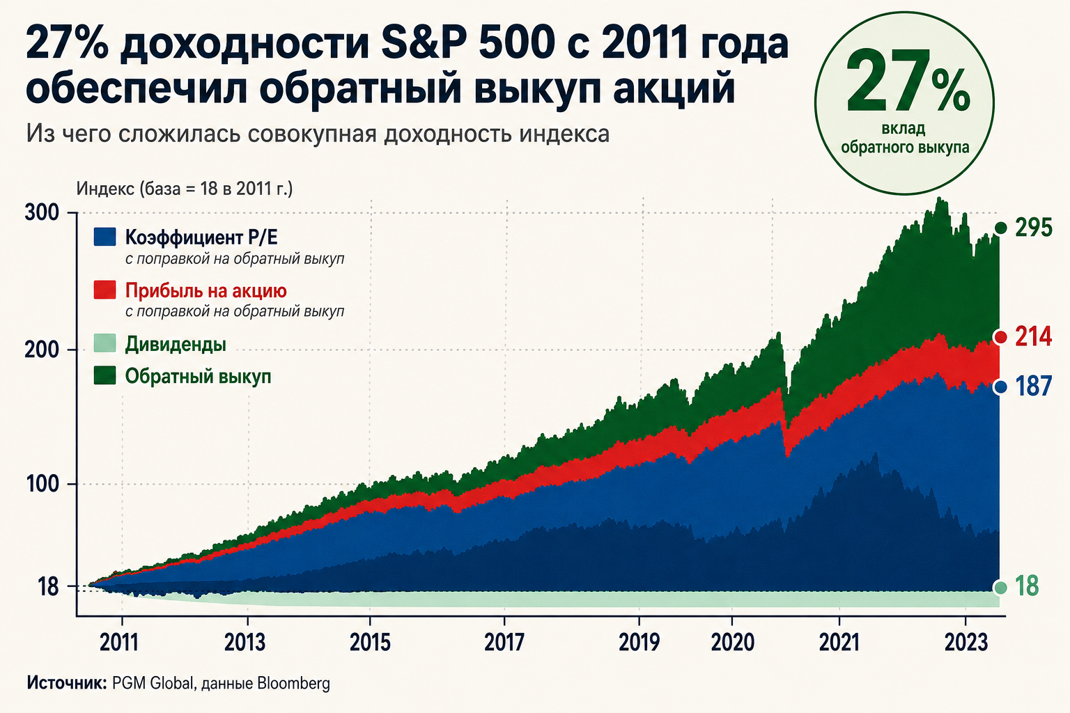 Источник: The Daily Shot