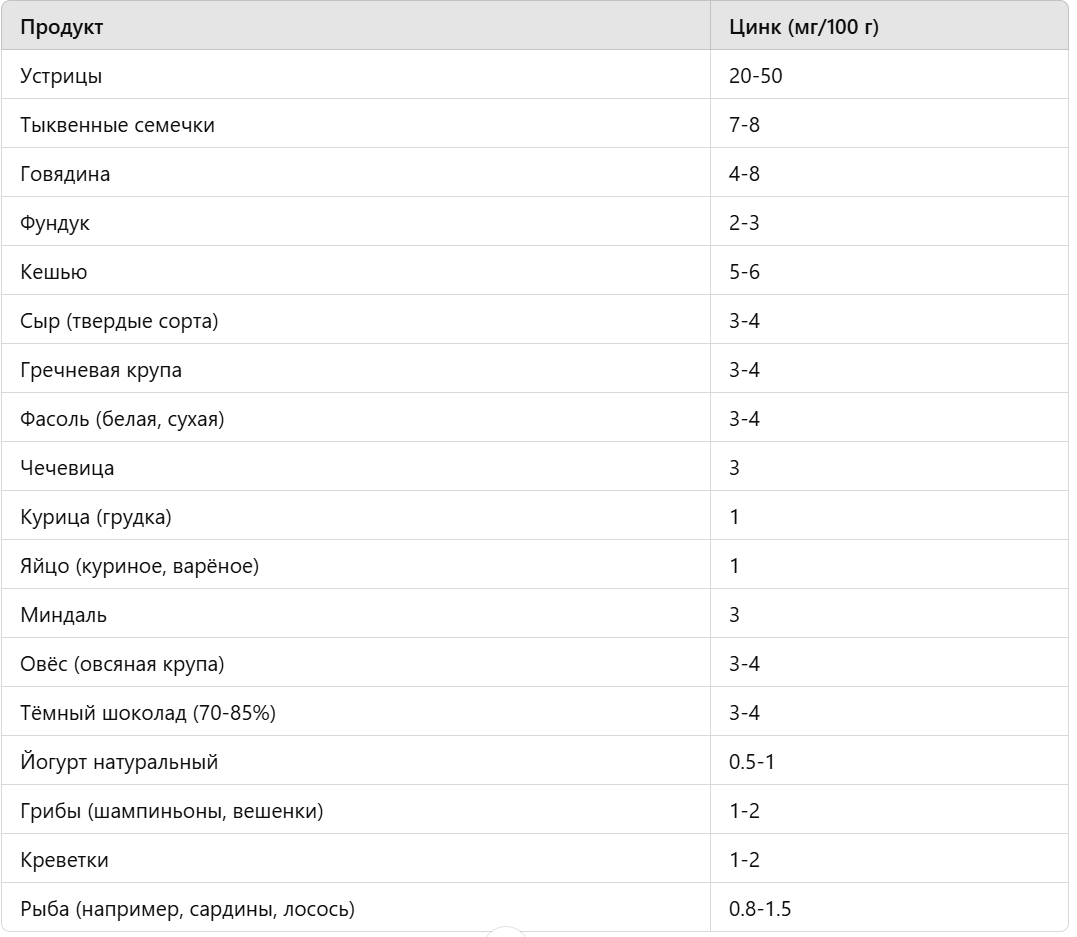 Продукты, богатые цинком
