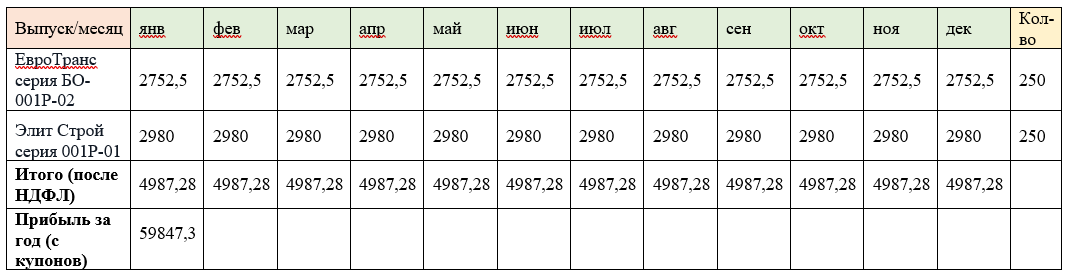 Расчет ежемесячного купонного дохода для варианта 2