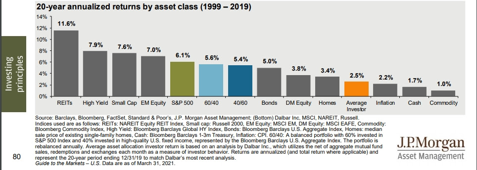 График усредненной доходности по классам активов с 2001 по 2020 гг. в США
