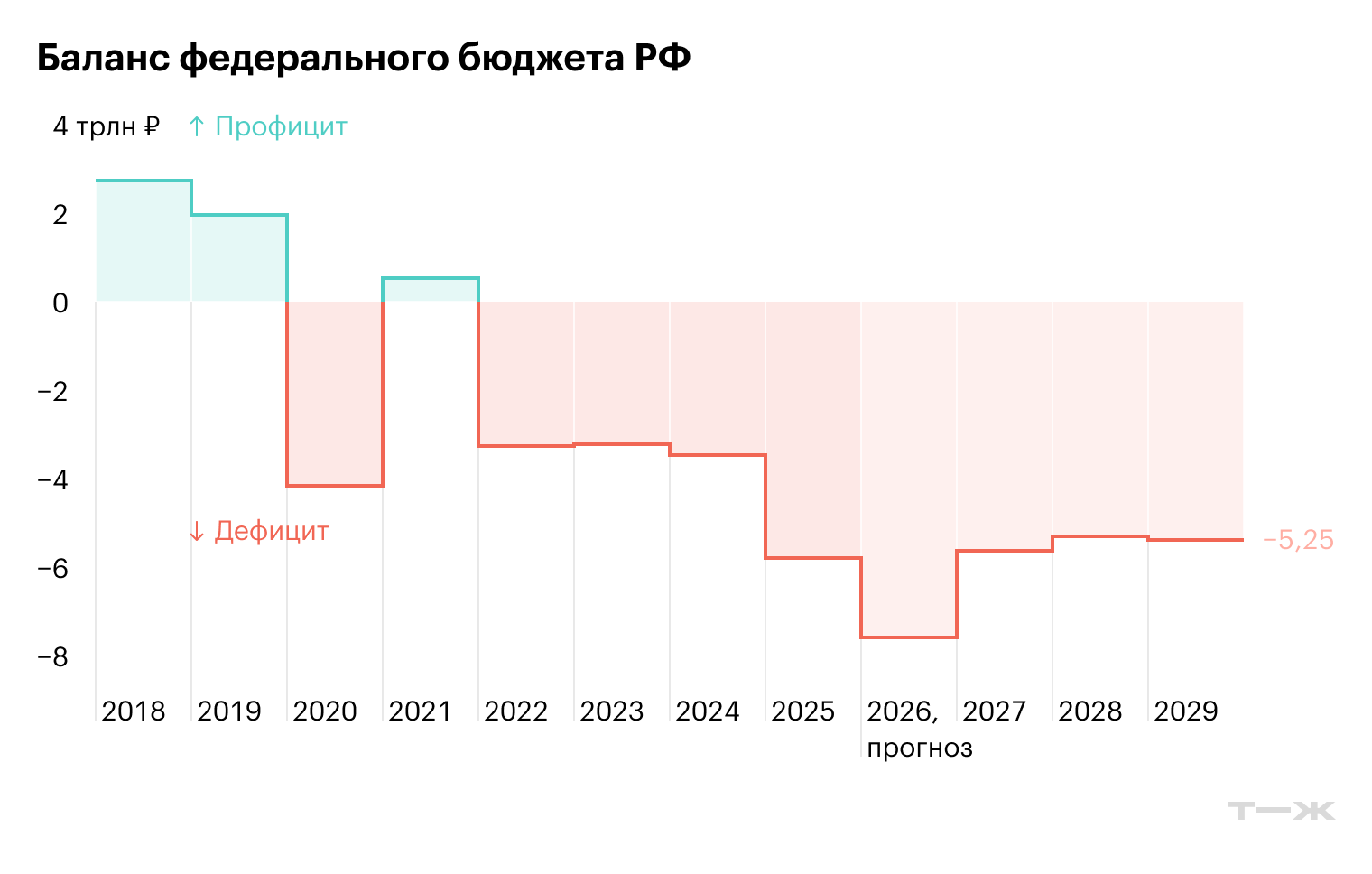 Источник: Минфин РФ, пояснительная записка к проекту бюджета на сайте Госдумы