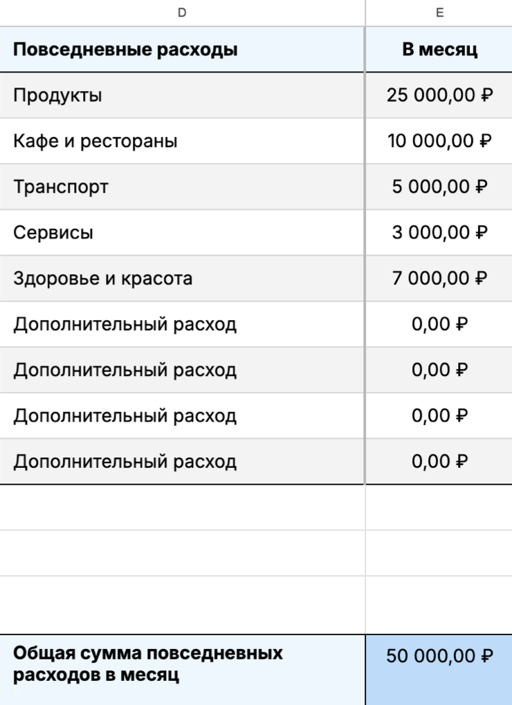 Обычно большая часть повседневных трат приходится на 5—6 категорий. Но для подробного анализа вы можете учесть и совсем небольшие статьи повседневных расходов. Используйте данные за прошедшие месяцы из аналитики банковских приложений или приложений для учета финансов. Если сложно установить точные суммы, вносите приблизительные