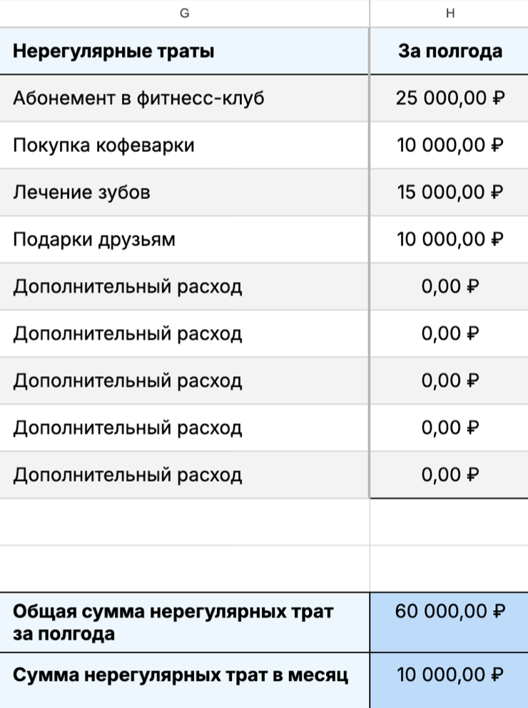 Для точности можно оценить объем таких трат за прошедшие полгода, а потом посчитать среднюю сумму в месяц