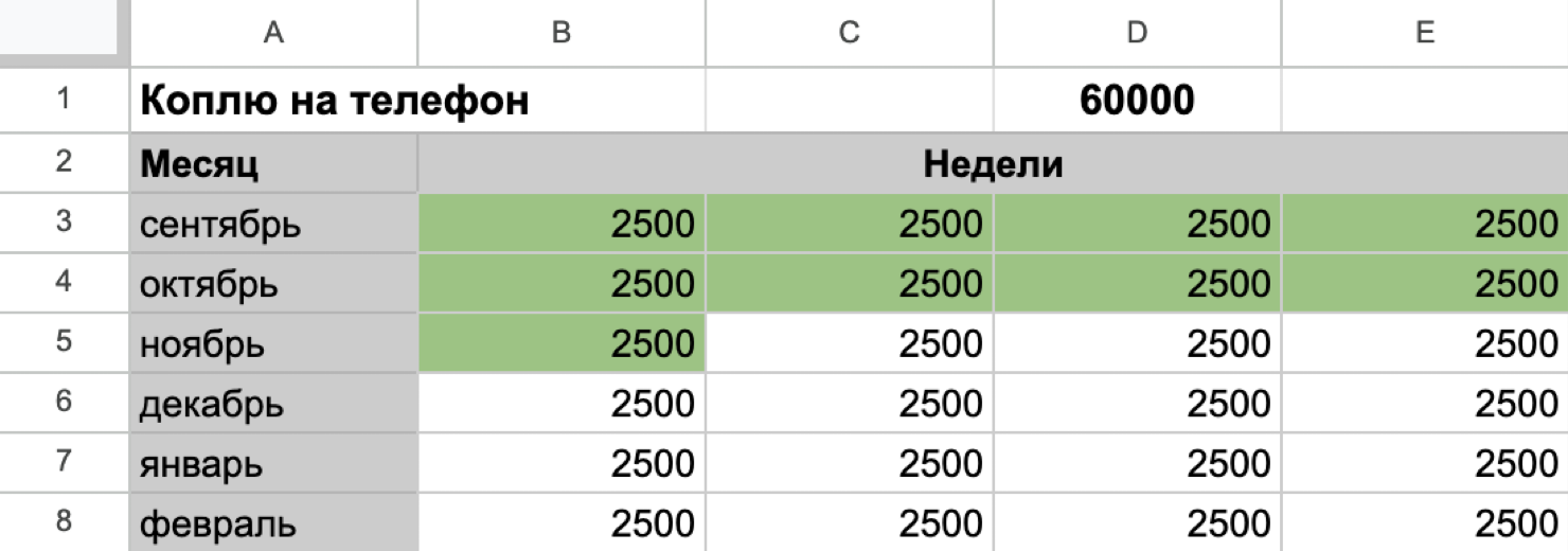 Откладывать по 2500 ₽ раз в неделю может быть легче, чем 10 000 ₽ раз в месяц