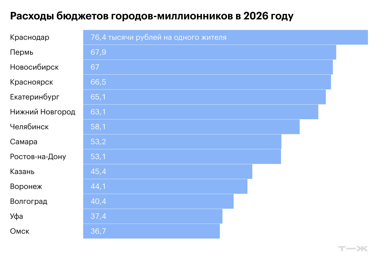 Расходы бюджетов городов-миллионников. Источник: решения муниципальных органов самоуправления, расчеты Т⁠—⁠Ж