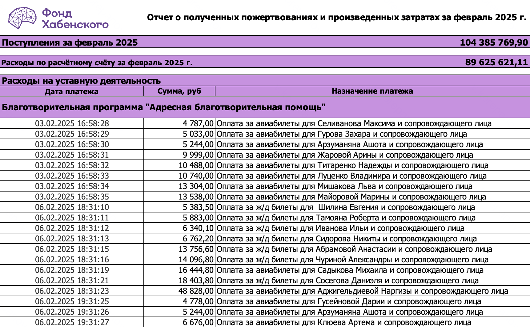 В отчете фонда Хабенского можно найти пожертвование любого человека. Там есть вкладки по банкам, через которые делались эти переводы. А в других вкладках — отчеты по каждому ребенку. Источник: bfkh.ru