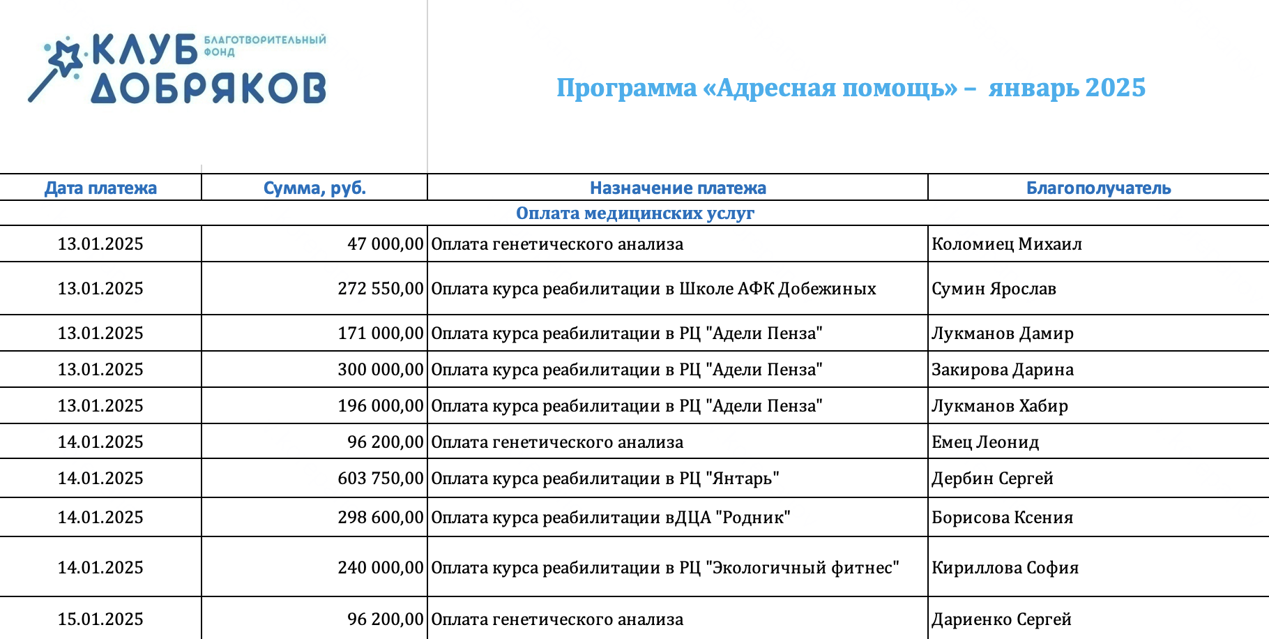 В отчете «Клуба добряков» тоже подробно расписано, сколько фонд потратил на каждого ребенка. Источник: dobryaki.ru