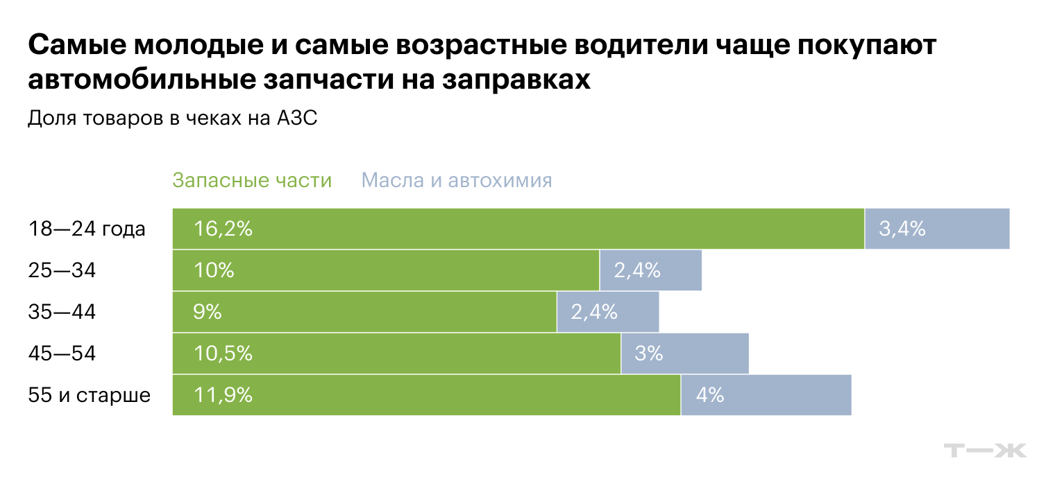 Самые молодые и самые возрастные водители чаще покупают автомобильные запчасти на заправках. Источник: T-Data