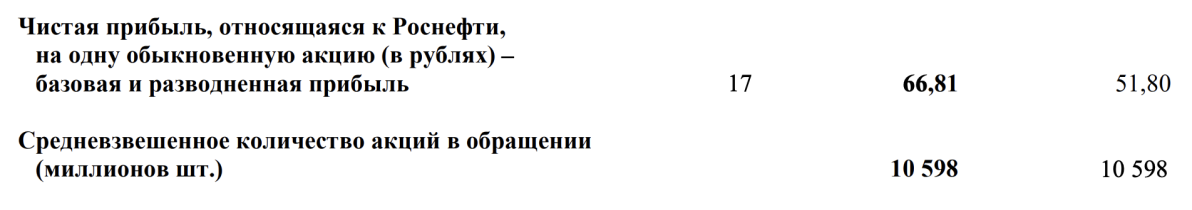 Источник: Финансовая отчетность «Роснефти», стр. 11