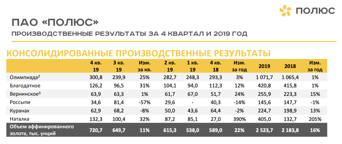 Источник: производственный отчет «Полюса», стр. 5