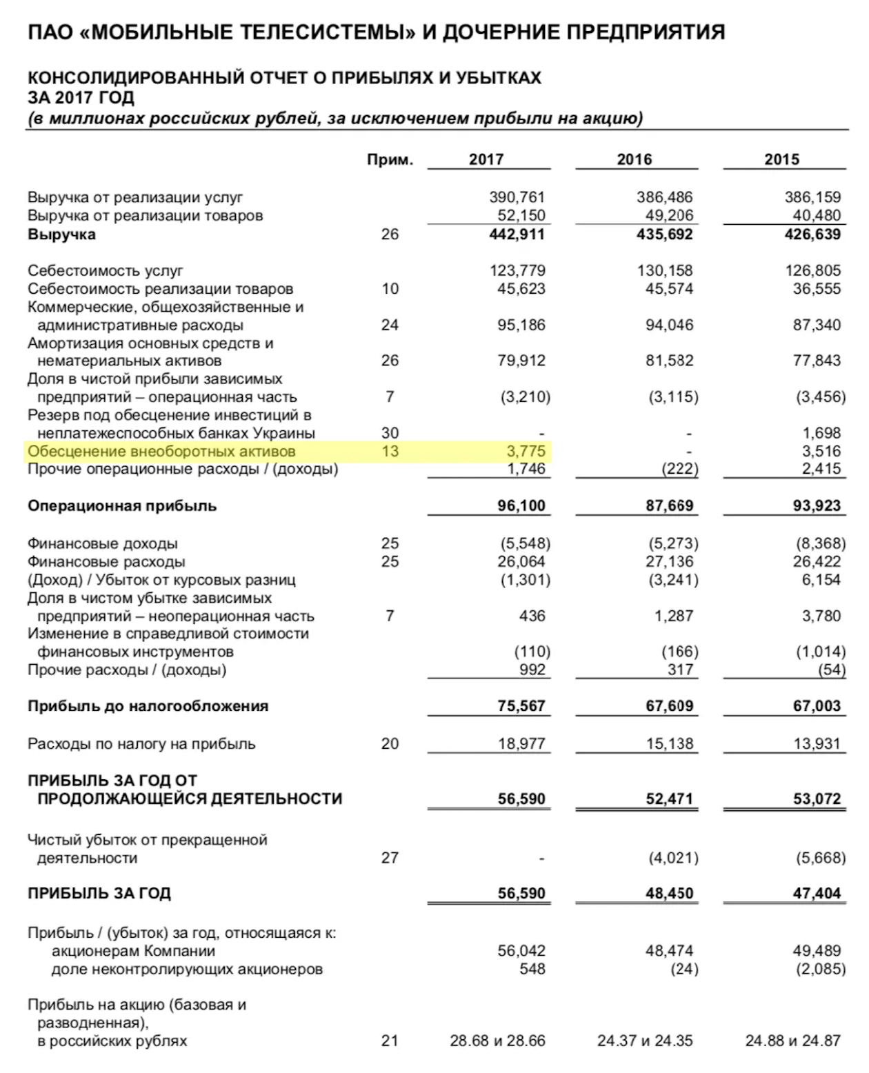 Финансовый отчет МТС за 2017 год. Компания списала 3,204 млрд рублей из-за приостановки лицензии в Туркменистане и 0,571 млрд рублей из-за убытков чешской дочерней компании