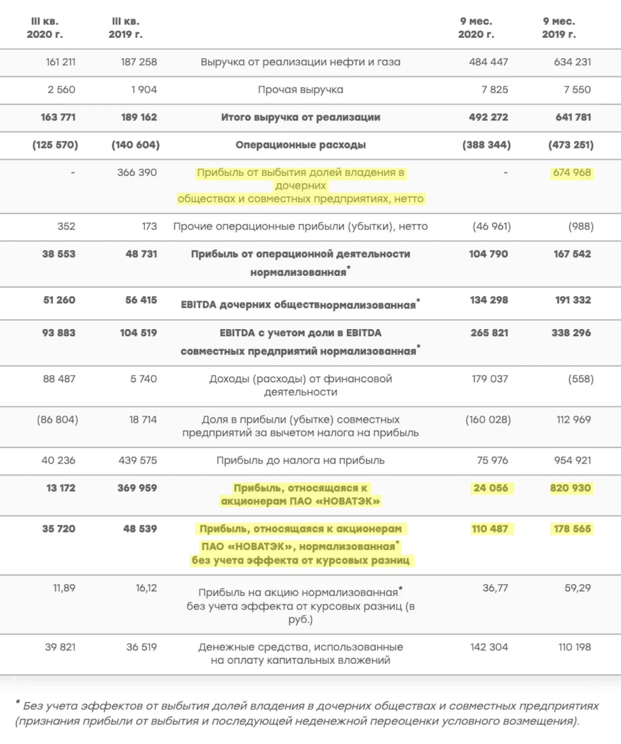 Компания самостоятельно рассчитывает показатель чистой прибыли — без учета единоразовых крупных доходов и расходов, прежде всего доходов от продажи доли в дочерней компании, а также неденежных доходов и расходов в виде курсовых разниц. В итоге прибыль за 9 месяцев 2020 года выросла с 24,056 до 110,487 млрд рублей, а за 9 месяцев 2019 года упала с 820,93 до 178,565 млрд рублей. При анализе инвестору стоит сравнивать 110,487 со 178,565 млрд рублей. Источник: пресс-релиз российской газовой компании «Новатэк» с финансовыми результатами за 9 месяцев 2020 года