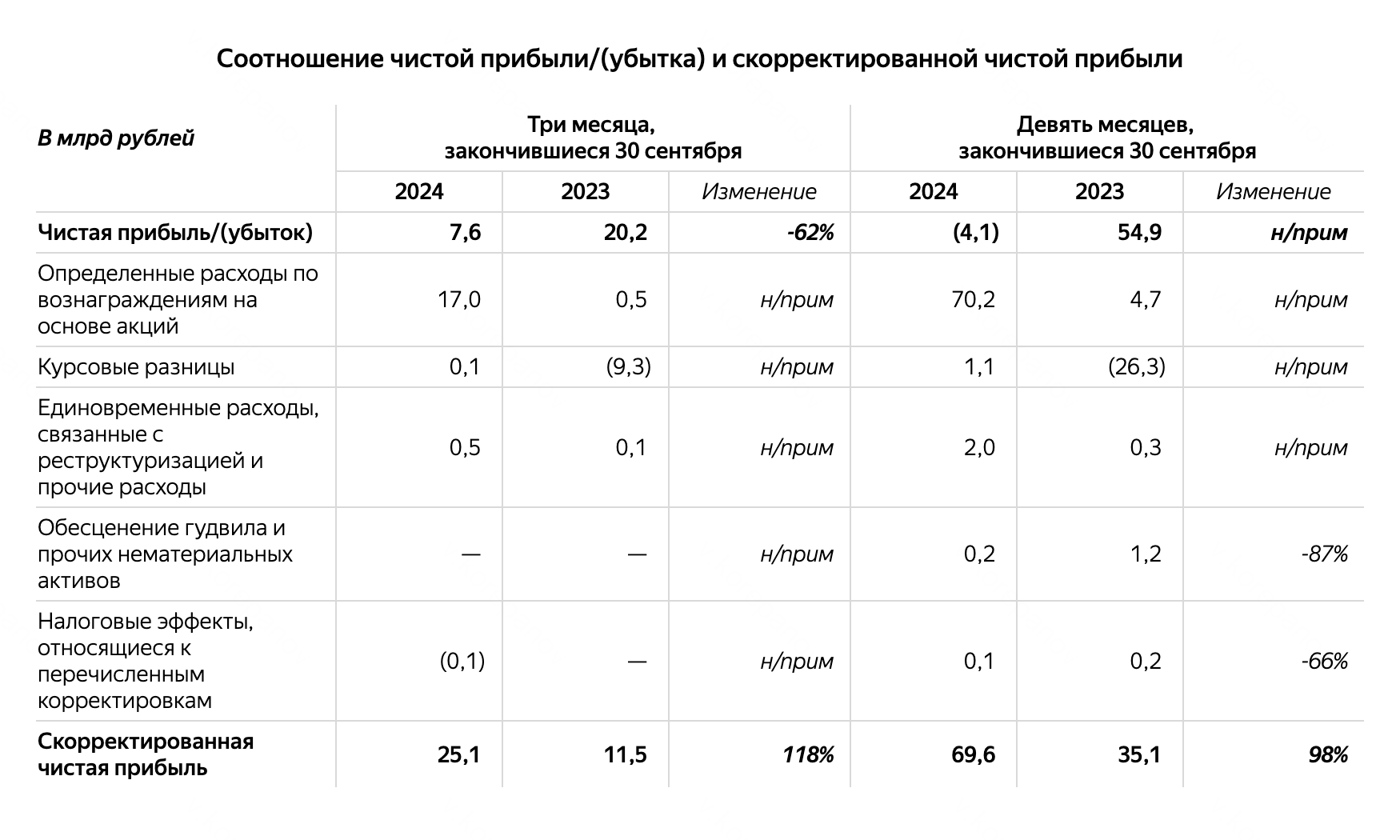 «Яндекс» самостоятельно рассчитал показатель скорректированной чистой прибыли, из которой вычел неденежные расходы, а также единоразовые расходы на проведения корпоративных изменений при переносе юридического лица из Нидерландов в Россию в 2 млрд рублей. Источник: пресс-релиз «Яндекса» по итогам 9 месяцев 2024 года