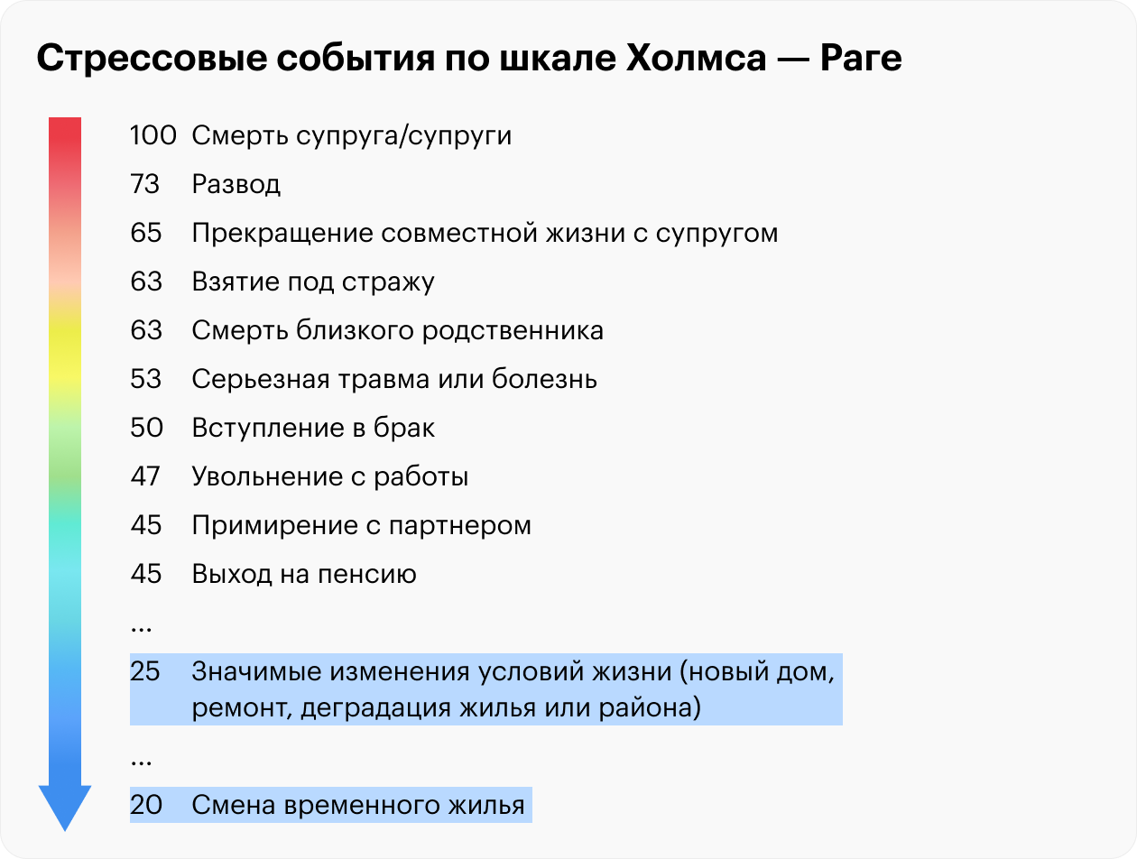 Переезд и изменение жилищных условий — в числе самых стрессовых событий