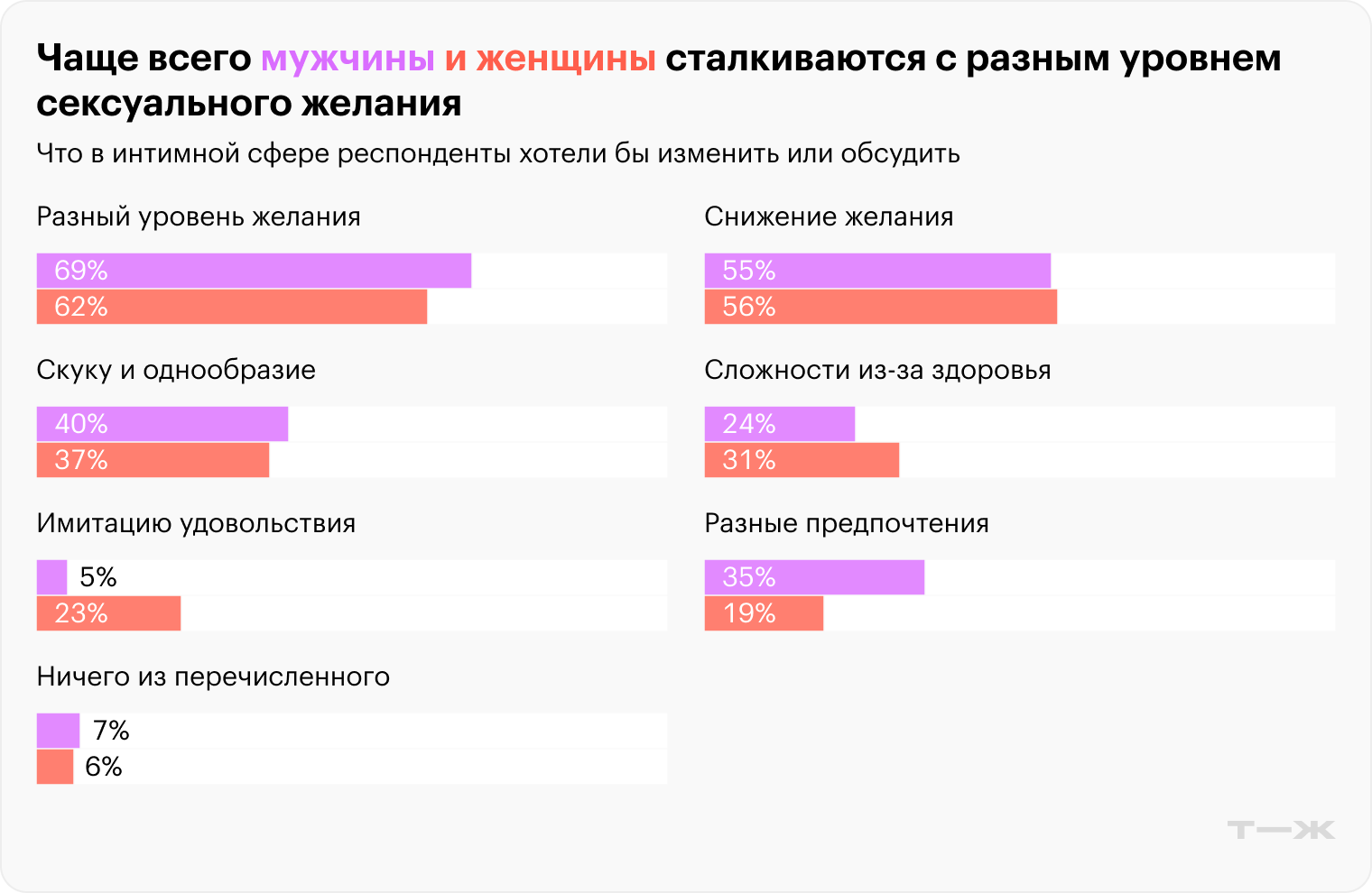 Чаще всего мужчины и женщины сталкиваются с разным уровнем сексуального желания. Источник: опрос Т⁠—⁠Ж